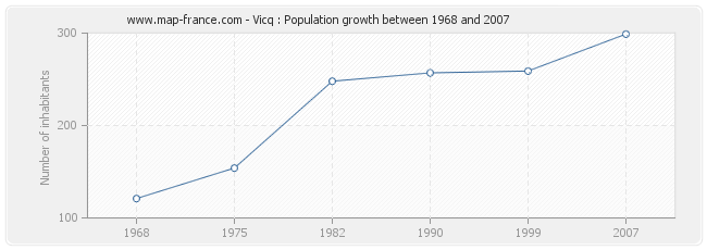 Population Vicq