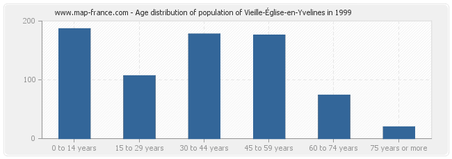Age distribution of population of Vieille-Église-en-Yvelines in 1999