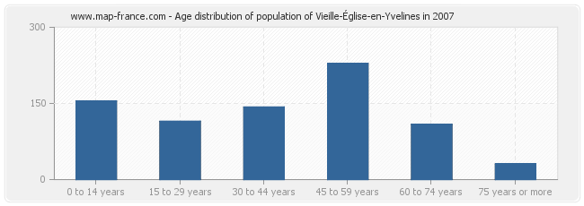 Age distribution of population of Vieille-Église-en-Yvelines in 2007