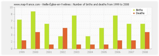 Vieille-Église-en-Yvelines : Number of births and deaths from 1999 to 2008