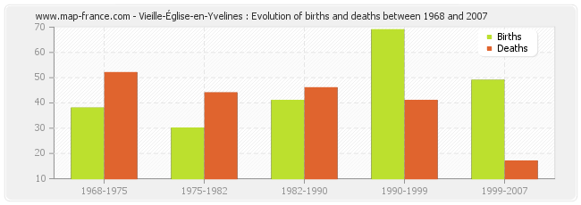 Vieille-Église-en-Yvelines : Evolution of births and deaths between 1968 and 2007