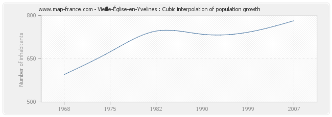 Vieille-Église-en-Yvelines : Cubic interpolation of population growth