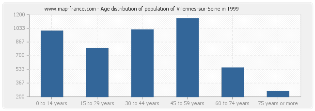 Age distribution of population of Villennes-sur-Seine in 1999