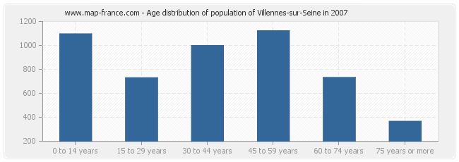 Age distribution of population of Villennes-sur-Seine in 2007