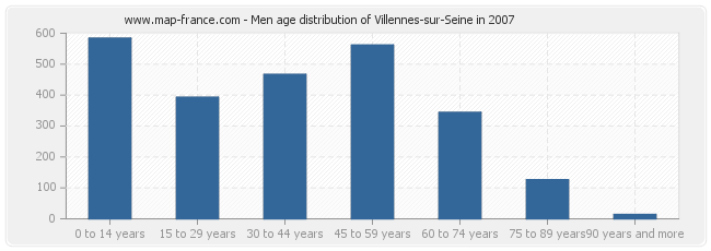Men age distribution of Villennes-sur-Seine in 2007