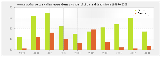 Villennes-sur-Seine : Number of births and deaths from 1999 to 2008