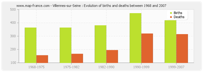 Villennes-sur-Seine : Evolution of births and deaths between 1968 and 2007