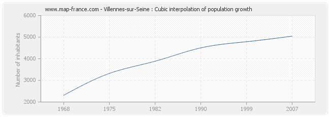 Villennes-sur-Seine : Cubic interpolation of population growth
