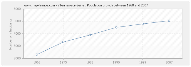 Population Villennes-sur-Seine