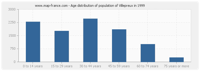 Age distribution of population of Villepreux in 1999