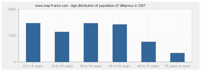 Age distribution of population of Villepreux in 2007