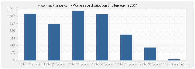 Women age distribution of Villepreux in 2007