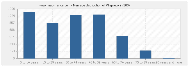 Men age distribution of Villepreux in 2007