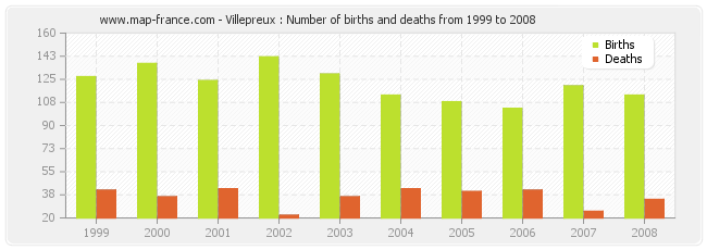Villepreux : Number of births and deaths from 1999 to 2008