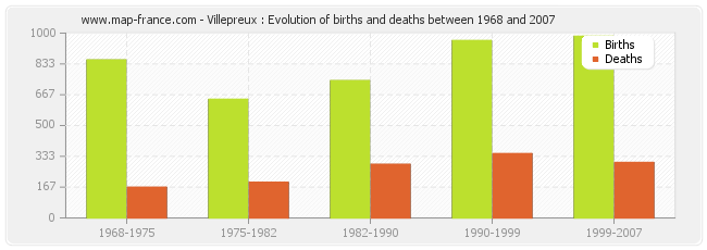Villepreux : Evolution of births and deaths between 1968 and 2007
