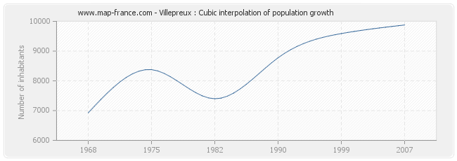 Villepreux : Cubic interpolation of population growth