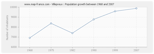 Population Villepreux