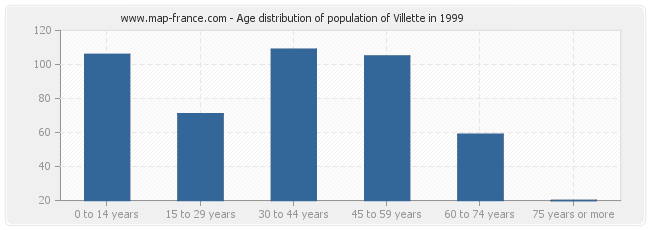 Age distribution of population of Villette in 1999