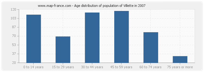 Age distribution of population of Villette in 2007