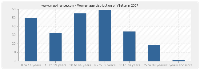 Women age distribution of Villette in 2007
