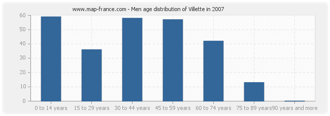 Men age distribution of Villette in 2007