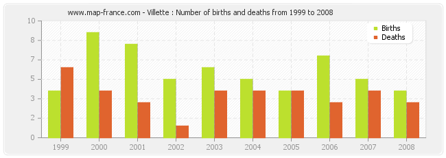 Villette : Number of births and deaths from 1999 to 2008