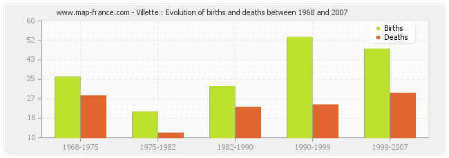 Villette : Evolution of births and deaths between 1968 and 2007