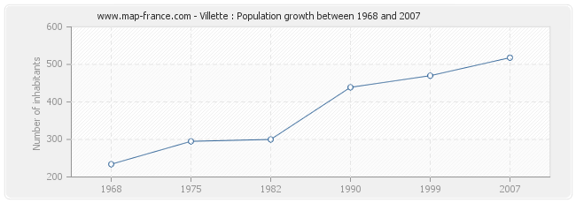 Population Villette