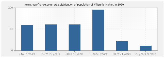 Age distribution of population of Villiers-le-Mahieu in 1999