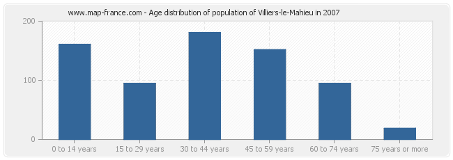 Age distribution of population of Villiers-le-Mahieu in 2007