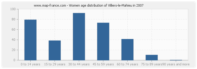 Women age distribution of Villiers-le-Mahieu in 2007