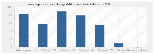 Men age distribution of Villiers-le-Mahieu in 2007