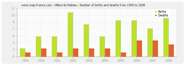 Villiers-le-Mahieu : Number of births and deaths from 1999 to 2008