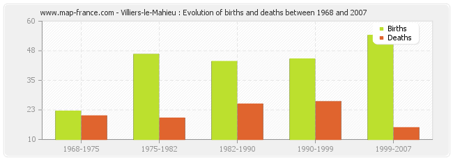 Villiers-le-Mahieu : Evolution of births and deaths between 1968 and 2007