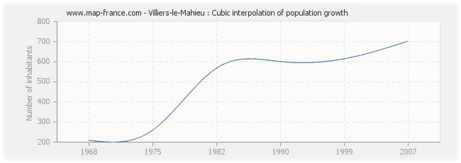 Villiers-le-Mahieu : Cubic interpolation of population growth