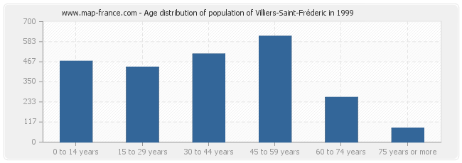 Age distribution of population of Villiers-Saint-Fréderic in 1999
