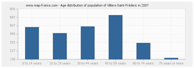 Age distribution of population of Villiers-Saint-Fréderic in 2007