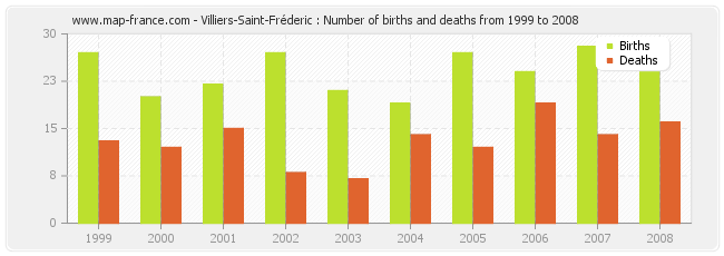Villiers-Saint-Fréderic : Number of births and deaths from 1999 to 2008
