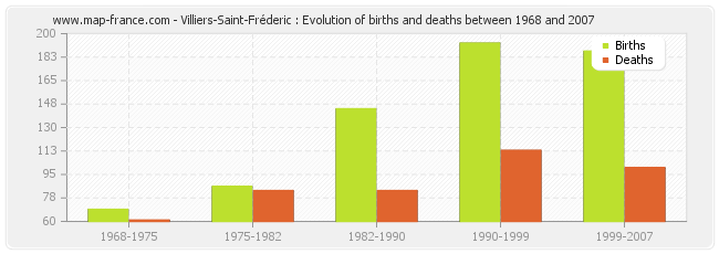 Villiers-Saint-Fréderic : Evolution of births and deaths between 1968 and 2007