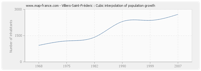 Villiers-Saint-Fréderic : Cubic interpolation of population growth