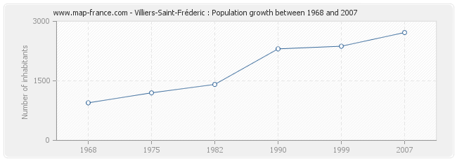 Population Villiers-Saint-Fréderic