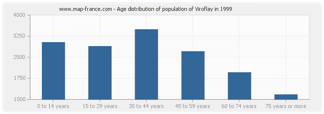 Age distribution of population of Viroflay in 1999