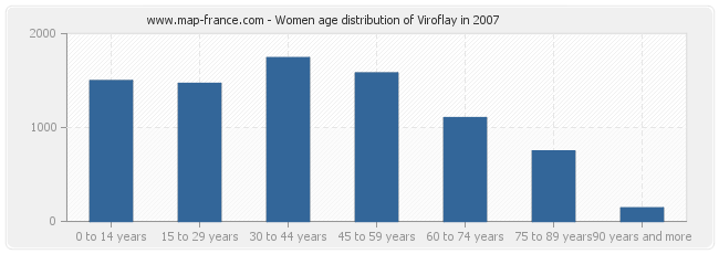 Women age distribution of Viroflay in 2007