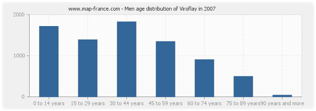 Men age distribution of Viroflay in 2007