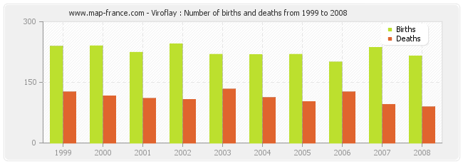 Viroflay : Number of births and deaths from 1999 to 2008