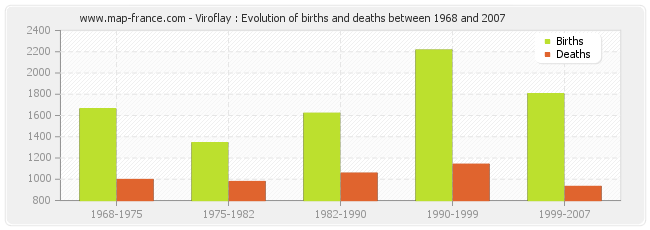 Viroflay : Evolution of births and deaths between 1968 and 2007