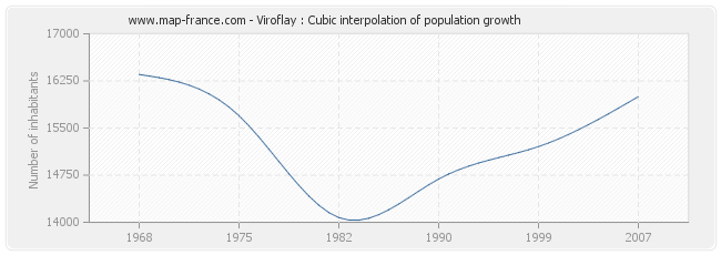 Viroflay : Cubic interpolation of population growth