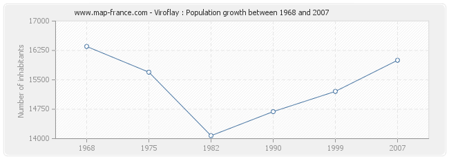 Population Viroflay