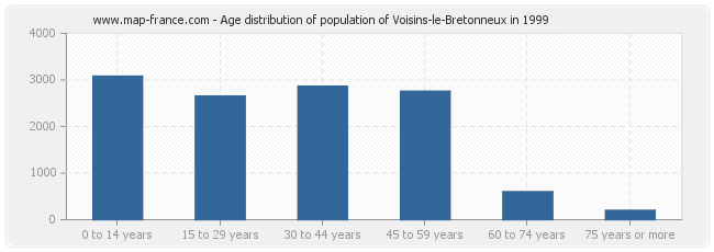 Age distribution of population of Voisins-le-Bretonneux in 1999