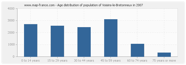 Age distribution of population of Voisins-le-Bretonneux in 2007